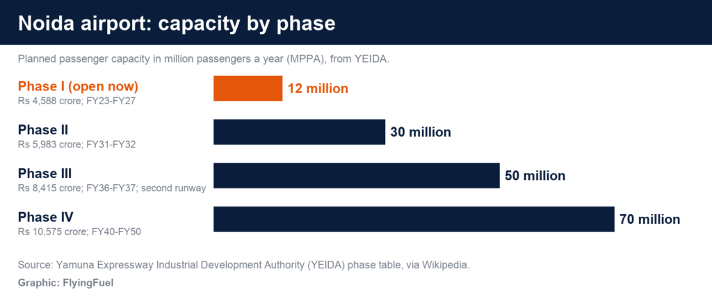 FlyingFuel bar chart of Noida International Airport capacity by phase: Phase I 12 million passengers a year, Phase II 30 million, Phase III 50 million and Phase IV 70 million