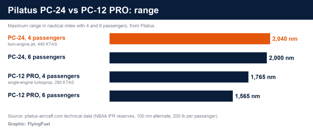 FlyingFuel bar chart of Pilatus range: PC-24 2,040 nm with 4 passengers and 2,000 with 6; PC-12 PRO 1,765 nm with 4 and 1,565 with 6