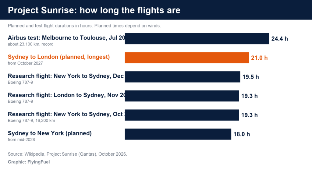 FlyingFuel bar chart of Project Sunrise flight times: Airbus test flight Melbourne to Toulouse 24.4 hours, planned Sydney to London up to 21 hours, 2019 research flights about 19.3 to 19.5 hours, and planned Sydney to New York about 18 hours