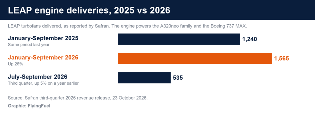 FlyingFuel bar chart of LEAP engine deliveries: 1,240 in January to September 2025, 1,565 in January to September 2026, and 535 in the third quarter of 2026