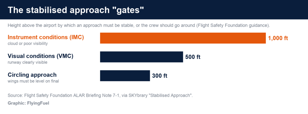 FlyingFuel bar chart of stabilised approach gates: 1,000 ft above the airport in instrument conditions, 500 ft in visual conditions, and wings level by 300 ft on a circling approach