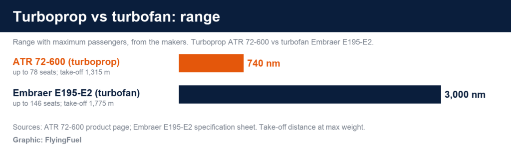 FlyingFuel bar chart comparing range with maximum passengers: ATR 72-600 turboprop 740 nm, Embraer E195-E2 turbofan 3,000 nm