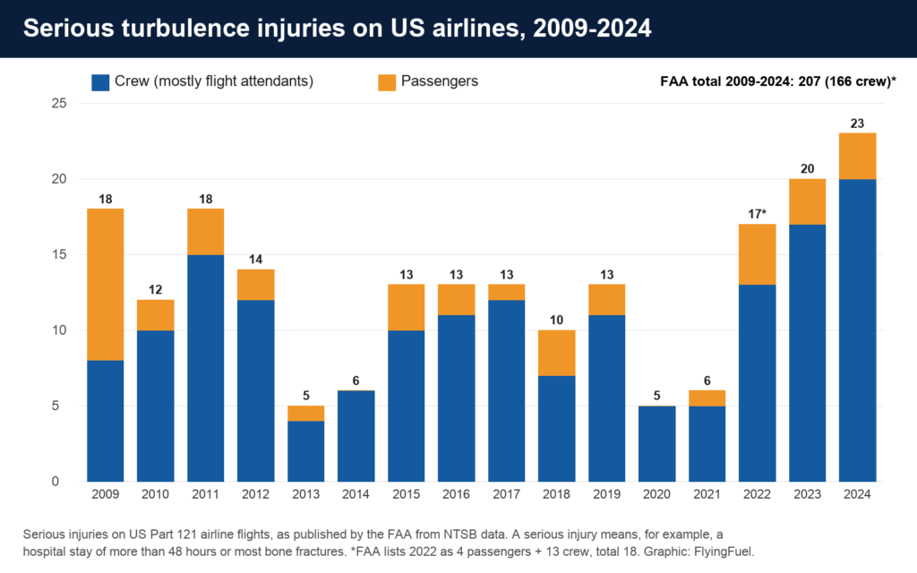 Bar chart of serious turbulence injuries on US airlines each year from 2009 to 2024, split into crew and passengers, totalling 207