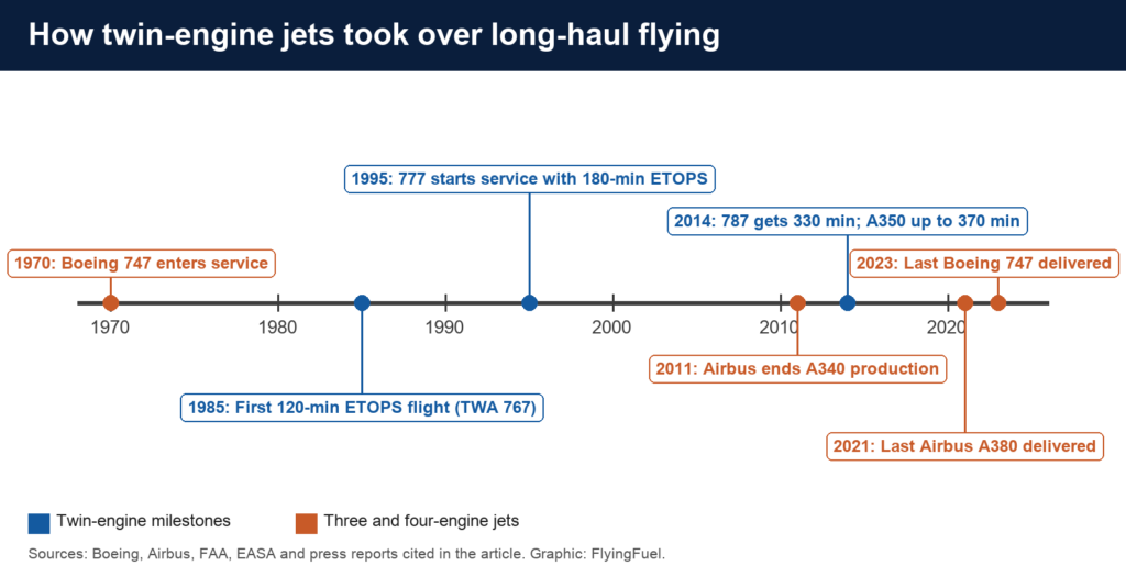 Timeline from 1970 to 2023 showing twin-engine ETOPS milestones and the end of production of the A340, A380 and Boeing 747