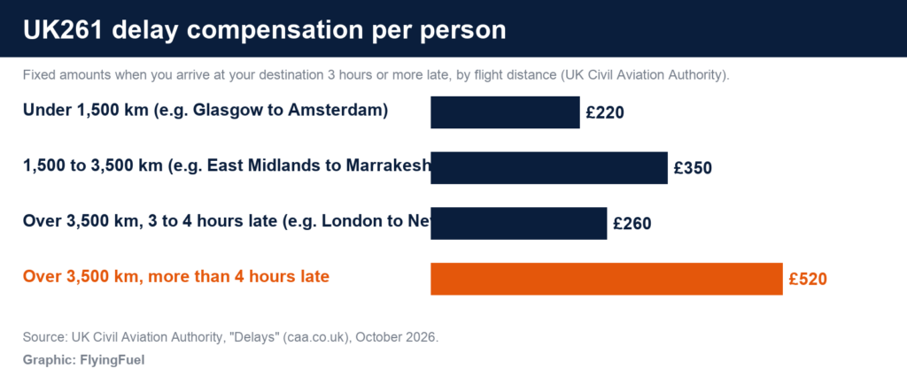 FlyingFuel bar chart of UK261 delay compensation per person: 220 pounds for flights under 1,500 km, 350 pounds for 1,500 to 3,500 km, 260 pounds for flights over 3,500 km arriving 3 to 4 hours late, and 520 pounds for flights over 3,500 km arriving more than 4 hours late