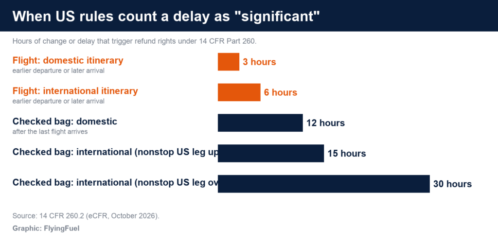 FlyingFuel bar chart of US refund rule thresholds: flights 3 hours for domestic and 6 hours for international itineraries; checked bags 12 hours domestic, 15 hours for international trips with a nonstop US leg of 12 hours or less, and 30 hours for longer nonstop legs
