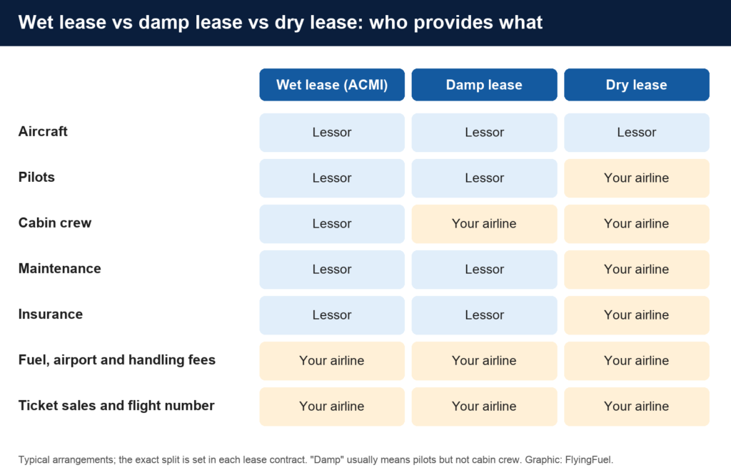 Comparison table showing which party provides the aircraft, pilots, cabin crew, maintenance, insurance, fuel and ticket sales in a wet lease, a damp lease and a dry lease